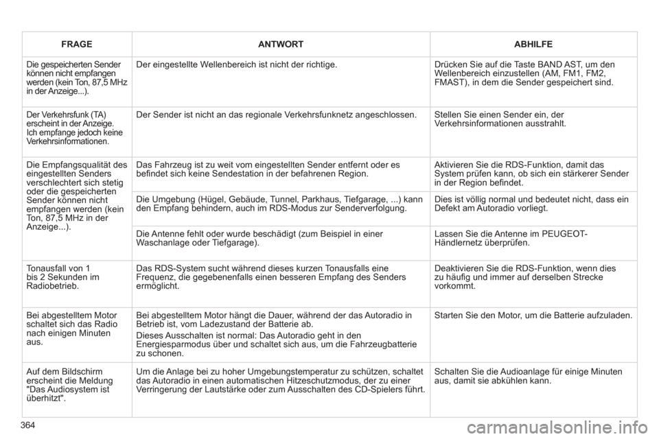 Peugeot 308 SW BL 2013  Betriebsanleitung (in German) 364
FRAGEANTWORTABHILFE
  Die gespeicherten Sender können nicht empfangen werden (kein Ton, 87,5 MHz in der Anzeige...).
Der eingestellte Wellenbereich ist nicht der richtige.  
Drücken Sie auf die 