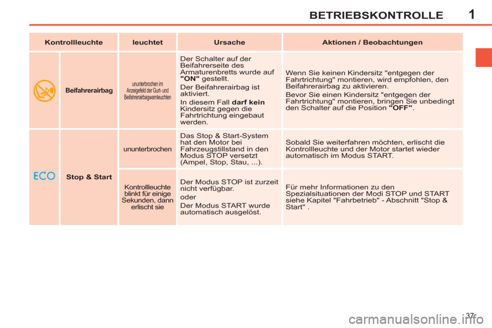 Peugeot 308 SW BL 2013  Betriebsanleitung (in German) 1
37
BETRIEBSKONTROLLE
     
 
Stop & Start 
 
 
 
 
ununterbrochen  
 
Das Stop & Start-System 
hat den Motor bei 
Fahrzeugstillstand in den 
Modus STOP versetzt 
(Ampel, Stop, Stau, ...).   Sobald S