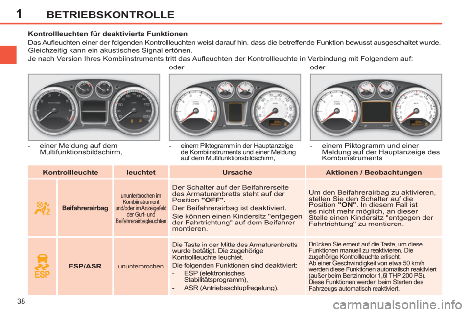 Peugeot 308 SW BL 2013  Betriebsanleitung (in German) 1
38
BETRIEBSKONTROLLE
   
 
Kontrollleuchte 
 
   
 
leuchtet 
 
   
 
Ursache 
 
   
 
Aktionen / Beobachtungen 
 
     
 
 
 
 
 
 
 
 
 
Kontrollleuchten für deaktivierte Funktionen 
  Das Auﬂ 