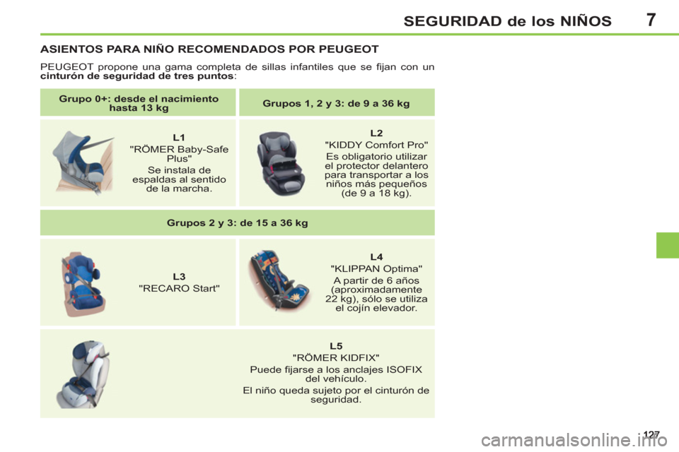 Peugeot 308 SW BL 2013  Manual del propietario (in Spanish) 7SEGURIDAD de los NIÑOS
   
 
Grupo 0+: desde el nacimiento 
hasta 13 kg 
 
    
 
Grupos 1, 2 y 3: de 9 a 36 kg 
 
 
   
 
    
 
L1  
 
 
"RÖMER Baby-Safe 
Plus"   
Se instala de 
espaldas al sent