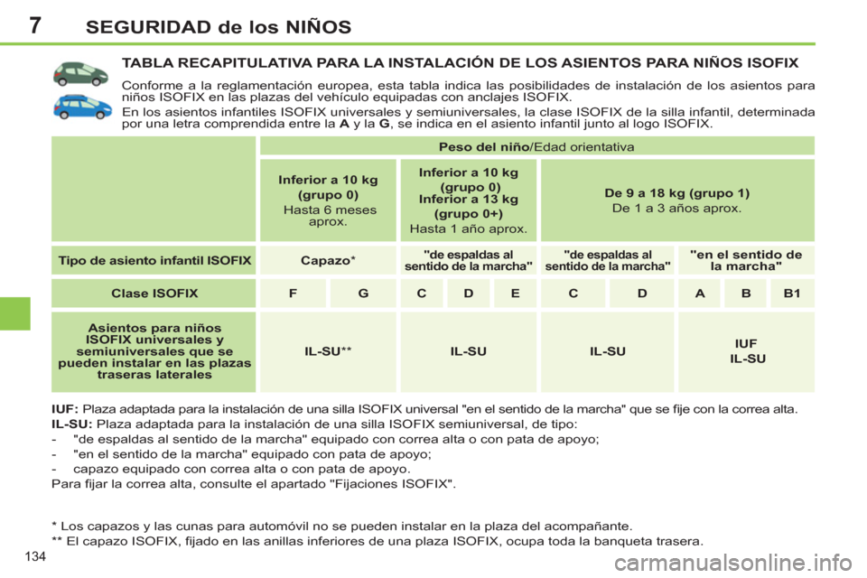 Peugeot 308 SW BL 2013  Manual del propietario (in Spanish) 7
134
SEGURIDAD de los NIÑOS
TABLA RECAPITULATIVA PARA LA INSTALACIÓN DE LOS ASIENTOS PARA NIÑOS ISOFIX 
  Conforme a la reglamentación europea, esta tabla indica las posibilidades de instalación