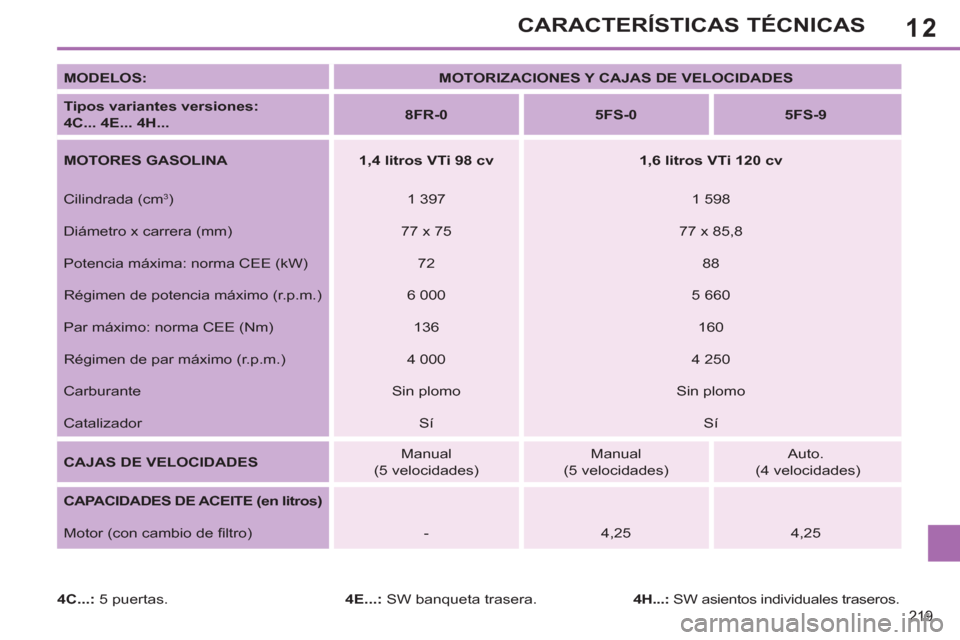 Peugeot 308 SW BL 2013 Manual del propietario (in Spanish) 12
219
CARACTERÍSTICAS TÉCNICAS
MODELOS:
MOTORIZACIONES Y CAJAS DE VELOCIDADES
Tipos variantes versiones:
4C... 4E... 4H...
8FR-0
5FS-0
5FS-9
Peugeot 308 SW BL 2013 Manual del propietario (in Spanish) 12
219
CARACTERÍSTICAS TÉCNICAS
MODELOS:
MOTORIZACIONES Y CAJAS DE VELOCIDADES
Tipos variantes versiones:
4C... 4E... 4H...
8FR-0
5FS-0
5FS-9