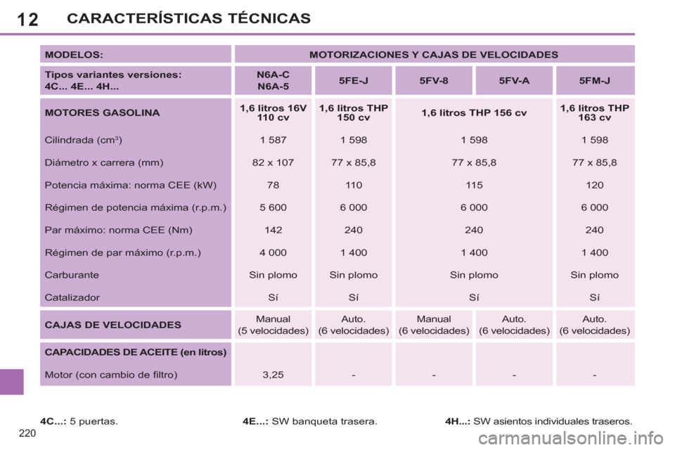 Peugeot 308 SW BL 2013 Manual del propietario (in Spanish) 12
220
CARACTERÍSTICAS TÉCNICAS
MODELOS:
MOTORIZACIONES Y CAJAS DE VELOCIDADES
Tipos variantes versiones:
4C... 4E... 4H...
N6A-C
N6A-5
5FE-J
5FV-8 Peugeot 308 SW BL 2013 Manual del propietario (in Spanish) 12
220
CARACTERÍSTICAS TÉCNICAS
MODELOS:
MOTORIZACIONES Y CAJAS DE VELOCIDADES
Tipos variantes versiones:
4C... 4E... 4H...
N6A-C
N6A-5
5FE-J
5FV-8