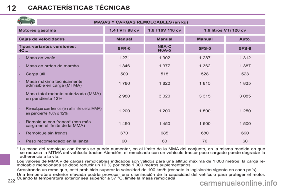 Peugeot 308 SW BL 2013 Manual del propietario (in Spanish) 12
222
CARACTERÍSTICAS TÉCNICAS
MASAS Y CARGAS REMOLCABLES (en kg)
Motores gasolina
1,4 l VTi 98 cv
1,6 l 16V 110 cv
1,6 litros VTi 120 cv
Cajas de v Peugeot 308 SW BL 2013 Manual del propietario (in Spanish) 12
222
CARACTERÍSTICAS TÉCNICAS
MASAS Y CARGAS REMOLCABLES (en kg)
Motores gasolina
1,4 l VTi 98 cv
1,6 l 16V 110 cv
1,6 litros VTi 120 cv
Cajas de v