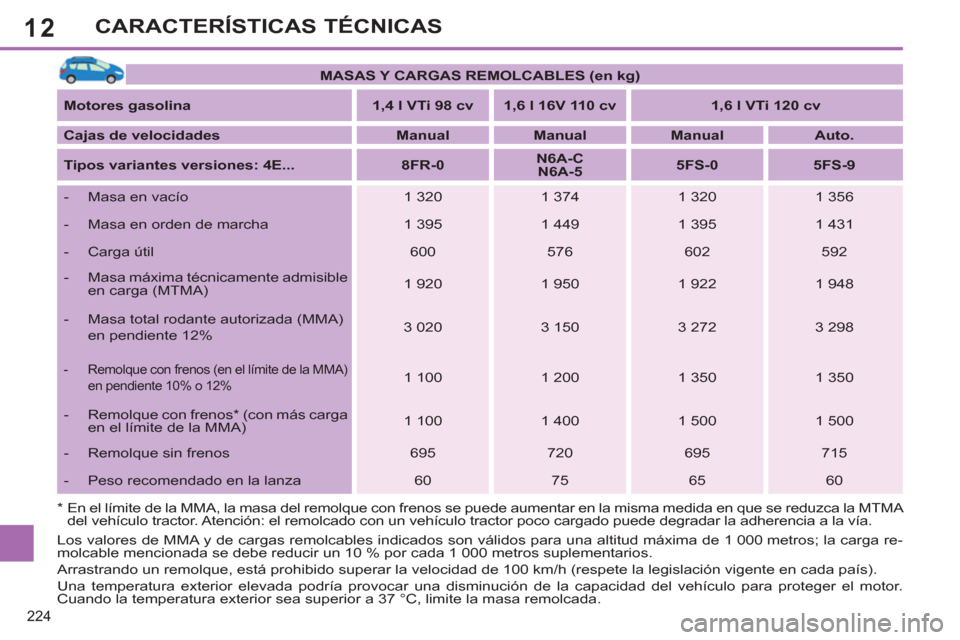 Peugeot 308 SW BL 2013 Manual del propietario (in Spanish) 12
224
CARACTERÍSTICAS TÉCNICAS
MASAS Y CARGAS REMOLCABLES (en kg)
Motores gasolina
1,4 l VTi 98 cv
1,6 l 16V 110 cv
1,6 l VTi 120 cv
Cajas de veloci Peugeot 308 SW BL 2013 Manual del propietario (in Spanish) 12
224
CARACTERÍSTICAS TÉCNICAS
MASAS Y CARGAS REMOLCABLES (en kg)
Motores gasolina
1,4 l VTi 98 cv
1,6 l 16V 110 cv
1,6 l VTi 120 cv
Cajas de veloci
