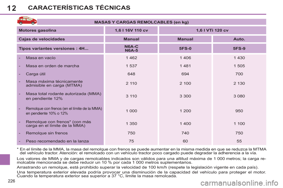 Peugeot 308 SW BL 2013 Manual del propietario (in Spanish) 12
226
CARACTERÍSTICAS TÉCNICAS
MASAS Y CARGAS REMOLCABLES (en kg)
Motores gasolina
1,6 l 16V 110 cv
1,6 l VTi 120 cv
Cajas de velocidades
Manual
Peugeot 308 SW BL 2013 Manual del propietario (in Spanish) 12
226
CARACTERÍSTICAS TÉCNICAS
MASAS Y CARGAS REMOLCABLES (en kg)
Motores gasolina
1,6 l 16V 110 cv
1,6 l VTi 120 cv
Cajas de velocidades
Manual
