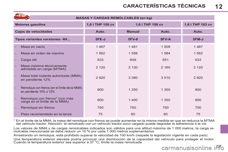 Peugeot 308 SW BL 2013 Manual del propietario (in Spanish) 12
227
CARACTERÍSTICAS TÉCNICAS
MASAS Y CARGAS REMOLCABLES (en kg)
Motores gasolina
1,6 l THP 150 cv
1,6 l THP 156 cv
1,6 l THP 163 cv
Cajas de veloc Peugeot 308 SW BL 2013 Manual del propietario (in Spanish) 12
227
CARACTERÍSTICAS TÉCNICAS
MASAS Y CARGAS REMOLCABLES (en kg)
Motores gasolina
1,6 l THP 150 cv
1,6 l THP 156 cv
1,6 l THP 163 cv
Cajas de veloc