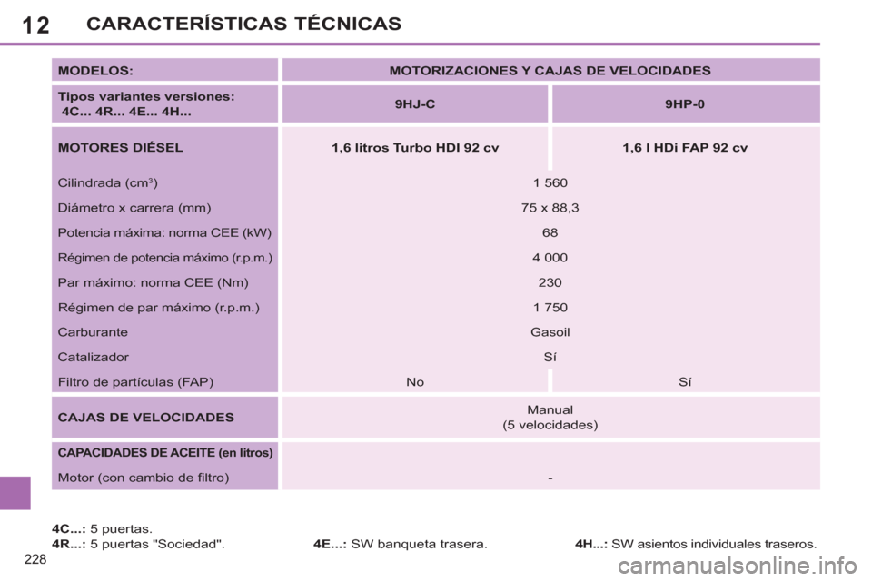 Peugeot 308 SW BL 2013 Manual del propietario (in Spanish) 12
228
CARACTERÍSTICAS TÉCNICAS
4C...:
5 puertas.
4R...:
5 puertas "Sociedad".
4E...:
SW banqueta trasera.
MODELOS:
MOTORIZACIONES Y CAJAS DE VELOCIDADES
Tipo Peugeot 308 SW BL 2013 Manual del propietario (in Spanish) 12
228
CARACTERÍSTICAS TÉCNICAS
4C...:
5 puertas.
4R...:
5 puertas "Sociedad".
4E...:
SW banqueta trasera.
MODELOS:
MOTORIZACIONES Y CAJAS DE VELOCIDADES
Tipo