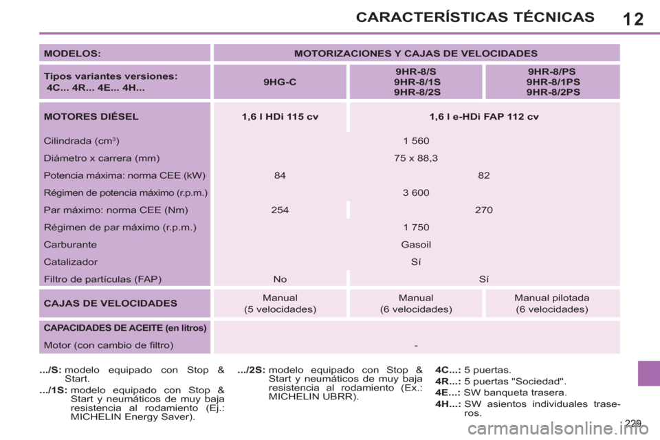 Peugeot 308 SW BL 2013 Manual del propietario (in Spanish) 12
229
CARACTERÍSTICAS TÉCNICAS
MODELOS:
MOTORIZACIONES Y CAJAS DE VELOCIDADES
Tipos variantes versiones:
4C... 4R... 4E... 4H...
9HG-C
9HR-8/S
9HR-8/ Peugeot 308 SW BL 2013 Manual del propietario (in Spanish) 12
229
CARACTERÍSTICAS TÉCNICAS
MODELOS:
MOTORIZACIONES Y CAJAS DE VELOCIDADES
Tipos variantes versiones:
4C... 4R... 4E... 4H...
9HG-C
9HR-8/S
9HR-8/