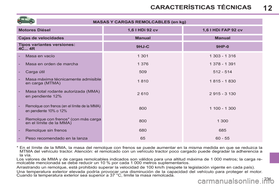 Peugeot 308 SW BL 2013 Manual del propietario (in Spanish) 12
231
CARACTERÍSTICAS TÉCNICAS
MASAS Y CARGAS REMOLCABLES (en kg)
Motores Diésel
1,6 l HDi 92 cv
1,6 l HDi FAP 92 cv
Cajas de velocidades
Manual
Peugeot 308 SW BL 2013 Manual del propietario (in Spanish) 12
231
CARACTERÍSTICAS TÉCNICAS
MASAS Y CARGAS REMOLCABLES (en kg)
Motores Diésel
1,6 l HDi 92 cv
1,6 l HDi FAP 92 cv
Cajas de velocidades
Manual