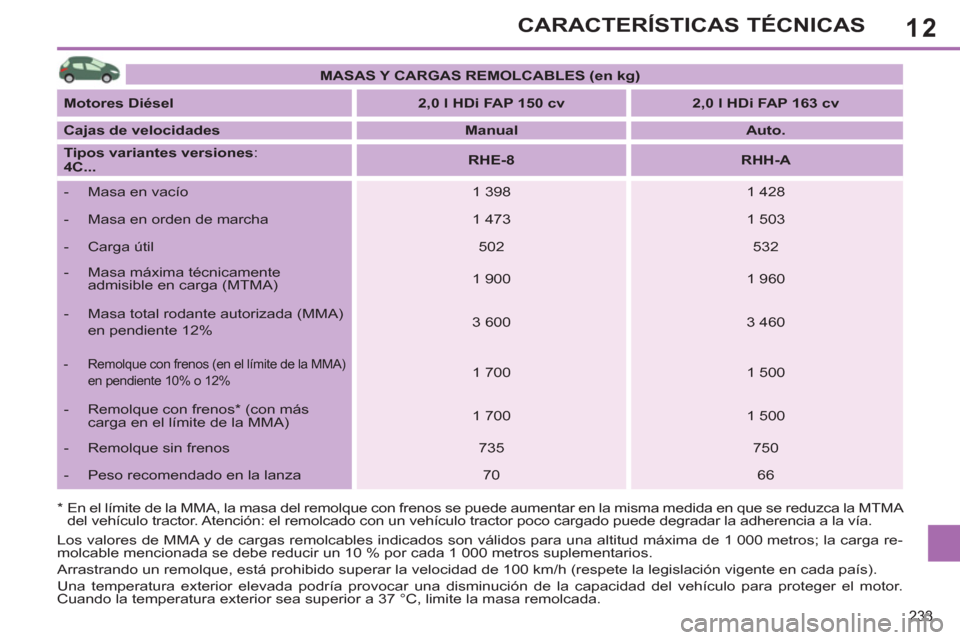 Peugeot 308 SW BL 2013 Manual del propietario (in Spanish) 12
233
CARACTERÍSTICAS TÉCNICAS
MASAS Y CARGAS REMOLCABLES (en kg)
Motores Diésel
2,0 l HDi FAP 150 cv
2,0 l HDi FAP 163 cv
Cajas de velocidades
Manua Peugeot 308 SW BL 2013 Manual del propietario (in Spanish) 12
233
CARACTERÍSTICAS TÉCNICAS
MASAS Y CARGAS REMOLCABLES (en kg)
Motores Diésel
2,0 l HDi FAP 150 cv
2,0 l HDi FAP 163 cv
Cajas de velocidades
Manua