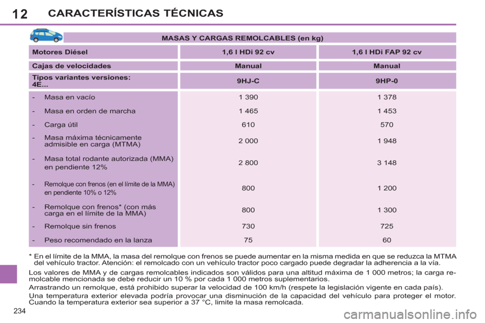 Peugeot 308 SW BL 2013 Manual del propietario (in Spanish) 12
234
CARACTERÍSTICAS TÉCNICAS
MASAS Y CARGAS REMOLCABLES (en kg)
Motores Diésel
1,6 l HDi 92 cv
1,6 l HDi FAP 92 cv
Cajas de velocidades
Manual
Peugeot 308 SW BL 2013 Manual del propietario (in Spanish) 12
234
CARACTERÍSTICAS TÉCNICAS
MASAS Y CARGAS REMOLCABLES (en kg)
Motores Diésel
1,6 l HDi 92 cv
1,6 l HDi FAP 92 cv
Cajas de velocidades
Manual