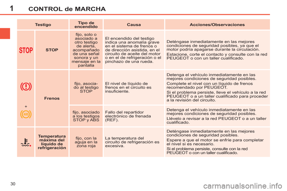 Peugeot 308 SW BL 2013  Manual del propietario (in Spanish) 1
30
CONTROL de MARCHA
   
 
Testigo 
 
    
 
Tipo de 
encendido 
 
    
 
Causa 
 
   
 
Acciones/Observaciones 
 
 
   
 
  
 
 
STOP 
 
    
ﬁ jo, solo o 
asociado a 
otro testigo 
de alerta, 
a