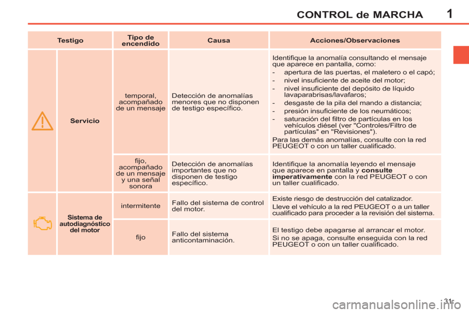 Peugeot 308 SW BL 2013  Manual del propietario (in Spanish) 1
31
CONTROL de MARCHA
   
 
  
 
 
Servicio 
 
    
temporal, 
acompañado 
de un mensaje    Detección de anomalías 
menores que no disponen 
de testigo especíﬁ co.   Identiﬁ que la anomalía 