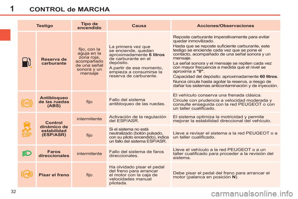 Peugeot 308 SW BL 2013  Manual del propietario (in Spanish) 1
32
CONTROL de MARCHA
   
 
    
 
Reserva de 
carburante 
 
    
ﬁ jo, con la 
aguja en la 
zona roja, 
acompañado 
de una señal 
sonora y un 
mensaje    La primera vez que 
se enciende, quedan 