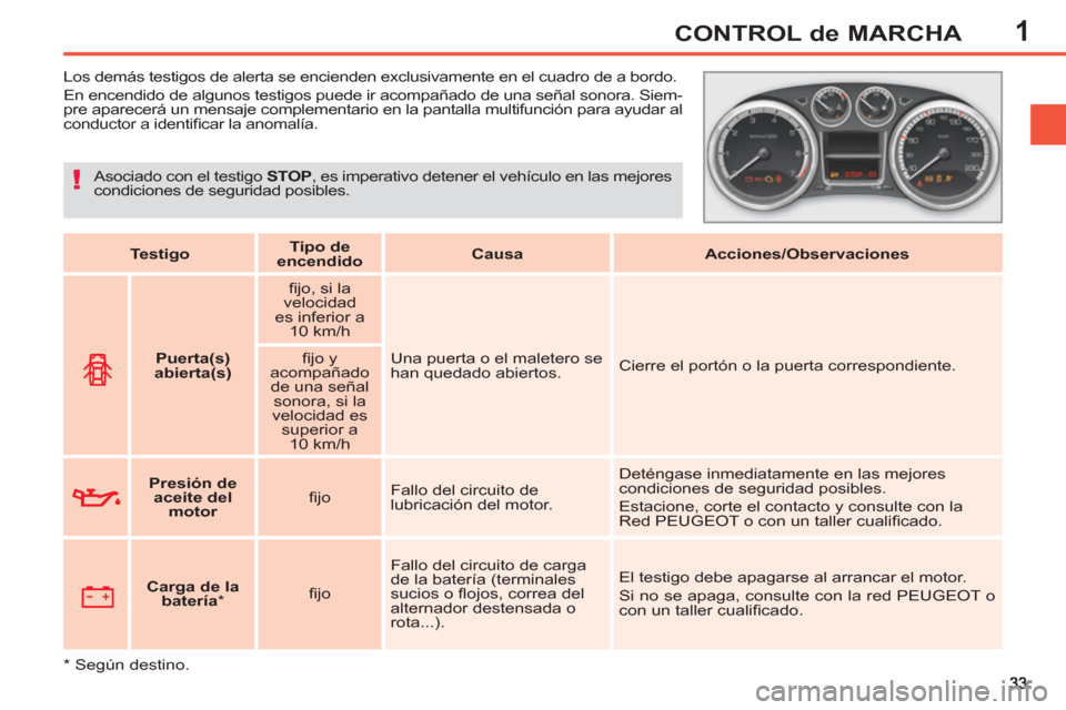 Peugeot 308 SW BL 2013  Manual del propietario (in Spanish) 1CONTROL de MARCHA
   
 
 
 
 
 
 
 
Los demás testigos de alerta se encienden exclusivamente en el cuadro de a bordo. 
  En encendido de algunos testigos puede ir acompañado de una señal sonora. S