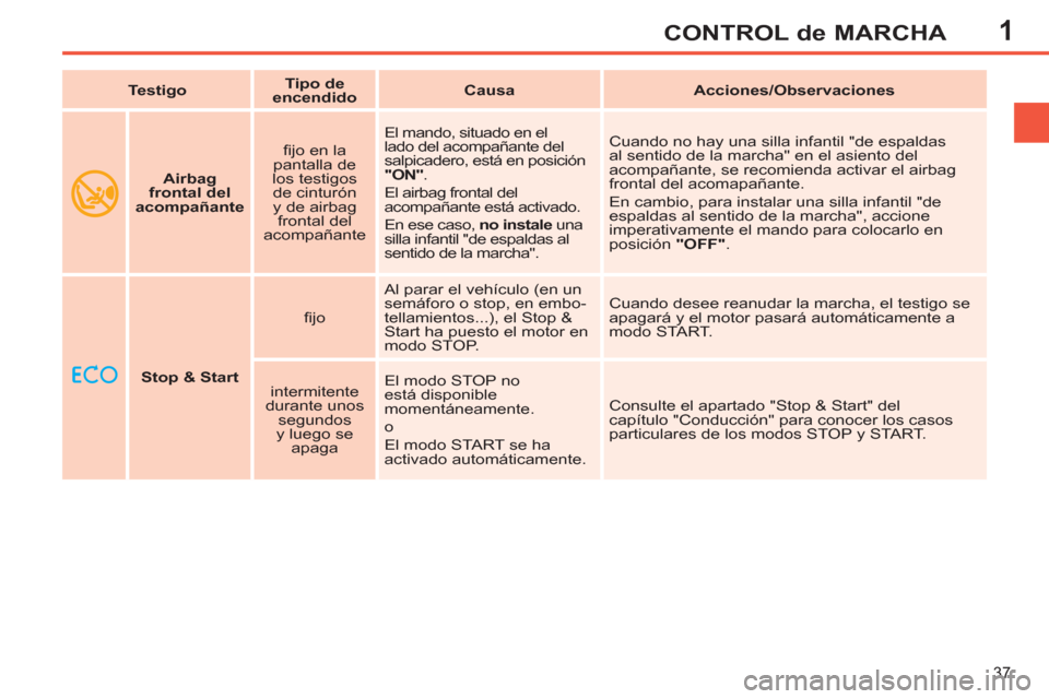 Peugeot 308 SW BL 2013  Manual del propietario (in Spanish) 1
37
CONTROL de MARCHA
    
 
 
Stop & Start 
 
    
ﬁ jo    Al parar el vehículo (en un 
semáforo o stop, en embo-
tellamientos...), el Stop & 
Start ha puesto el motor en 
modo STOP.   Cuando de