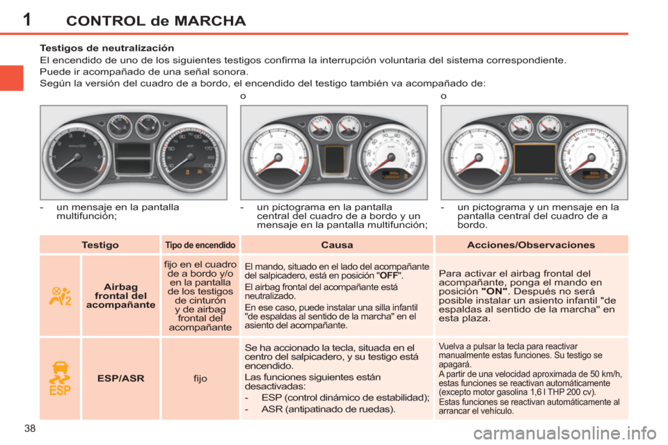 Peugeot 308 SW BL 2013  Manual del propietario (in Spanish) 1
38
CONTROL de MARCHA
   
 
Testigo 
 
  
 
 
Tipo de encendido 
 
  
 
 
Causa 
 
   
 
Acciones/Observaciones 
 
     
 
 
 
 
 
 
 
 
 
Testigos de neutralización 
  El encendido de uno de los si