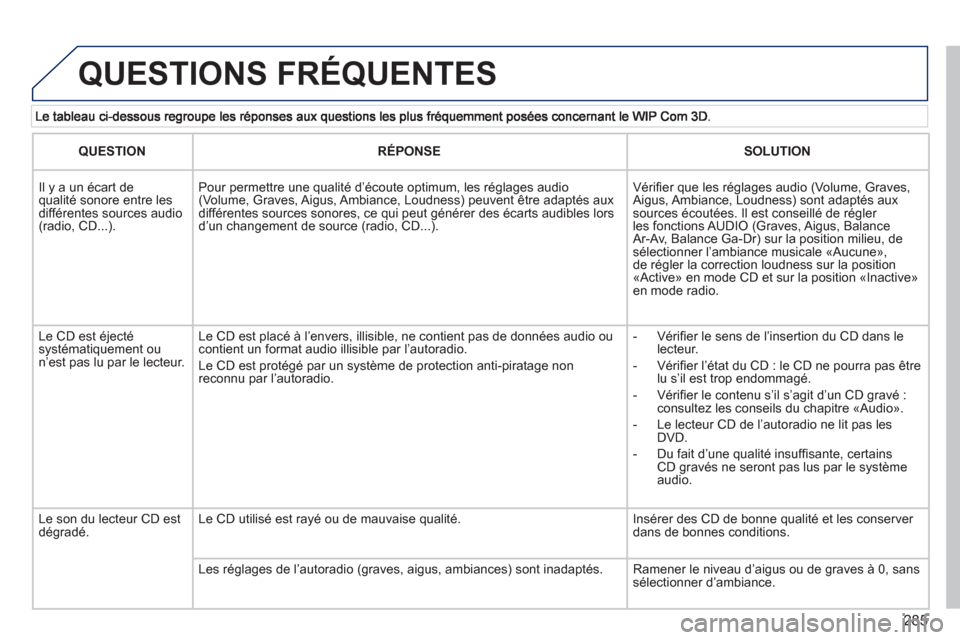 Peugeot 308 SW BL 2013  Manuel du propriétaire (in French) 285
  QUESTIONS FRÉQUENTES
QUESTIONRÉPONSESOLUTION
 
Il y a un écart de qualité sonore entre les différentes sources audio (radio, CD...).
Pour permettre une qualité d’écoute optimum, les ré
