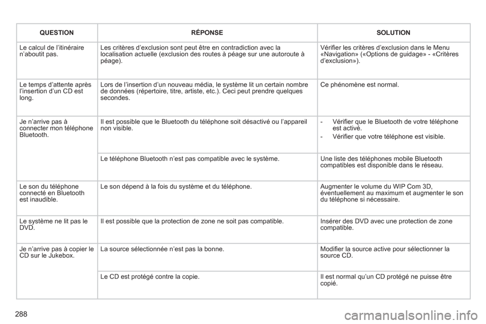 Peugeot 308 SW BL 2013  Manuel du propriétaire (in French) 288
QUESTIONRÉPONSESOLUTION
  Le calcul de l’itinéraire n’aboutit pas. Les critères d’exclusion sont peut être en contradiction avec lalocalisation actuelle (exclusion des routes à péage s