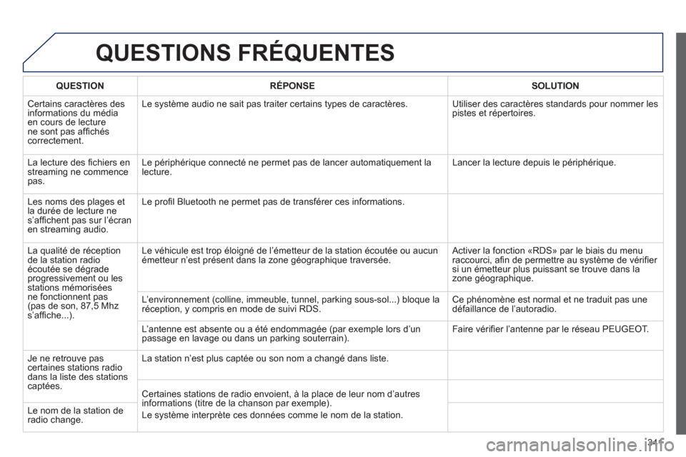 Peugeot 308 SW BL 2013 Manuel du propriétaire (in French) 341
QUESTIONS FRÉQUENTES
QUESTIONRÉPONSESOLUTION
Certains caractères des
informations du médiaen cours de lecturene sont pas affi chéscorrectement.Le s
ystème audio ne sait pas traiter certai Peugeot 308 SW BL 2013 Manuel du propriétaire (in French) 341
QUESTIONS FRÉQUENTES
QUESTIONRÉPONSESOLUTION
Certains caractères des
informations du médiaen cours de lecturene sont pas affi chéscorrectement.Le s
ystème audio ne sait pas traiter certai