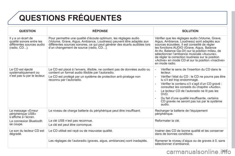 Peugeot 308 SW BL 2013 Manuel du propriétaire (in French) 363
QUESTIONS FRÉQUENTES
QUESTIONRÉPONSESOLUTION
Il y a un écart de qualité sonore entre les différentes sources audio (radio, CD...).
Pour permettre une qualité d’écoute optimum, les ré Peugeot 308 SW BL 2013 Manuel du propriétaire (in French) 363
QUESTIONS FRÉQUENTES
QUESTIONRÉPONSESOLUTION
Il y a un écart de qualité sonore entre les différentes sources audio (radio, CD...).
Pour permettre une qualité d’écoute optimum, les ré
