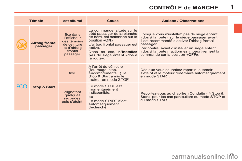 Peugeot 308 SW BL 2013  Manuel du propriétaire (in French) 1
37
CONTRÔLE de MARCHE
     
 
Stop & Start 
 
    
ﬁ xe.    A l’arrêt du véhicule 
(feu rouge, stop, 
encombrements...), le 
Stop & Start a mis le 
moteur en mode STOP.   Dès que vous souhai
