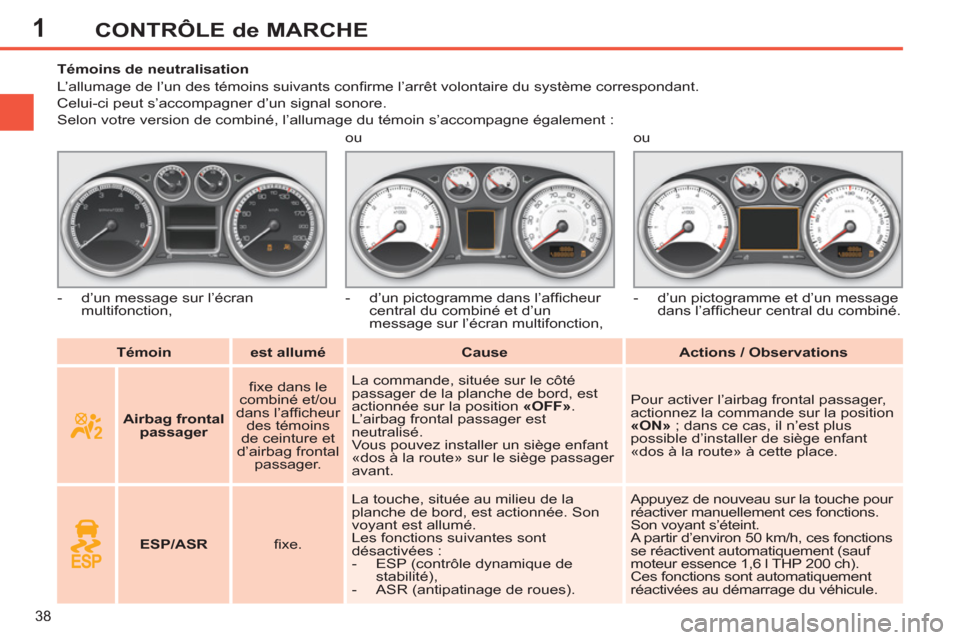 Peugeot 308 SW BL 2013 Manuel du propriétaire (in French) 1
38
CONTRÔLE de MARCHE
Témoin
est allumé
Cause
Actions / Observations
Témoins de neutralisation
L’allumage de l’un des témoins Peugeot 308 SW BL 2013 Manuel du propriétaire (in French) 1
38
CONTRÔLE de MARCHE
Témoin
est allumé
Cause
Actions / Observations
Témoins de neutralisation
L’allumage de l’un des témoins