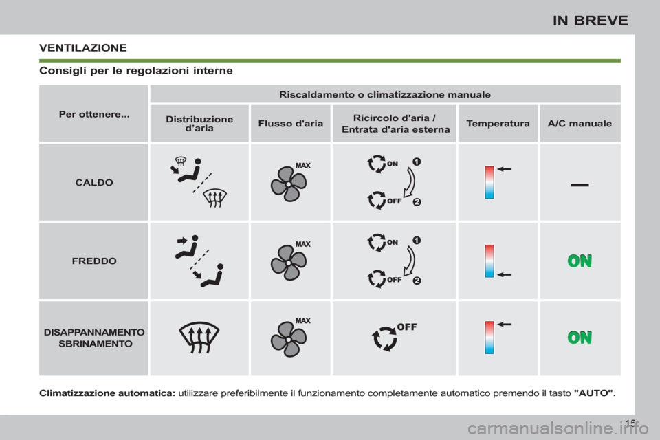 Peugeot 308 SW BL 2013  Manuale del proprietario (in Italian) –
15
IN BREVE
 VENTILAZIONE
   
Climatizzazione automatica: 
 utilizzare preferibilmente il funzionamento completamente automatico premendo il tasto  "AUTO" 
.      
 
Per ottenere... 
 
    
 
Risc