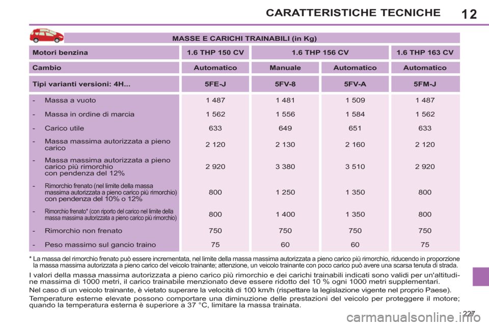 Peugeot 308 SW BL 2013  Manuale del proprietario (in Italian) 12
227
CARATTERISTICHE TECNICHE
   
 
MASSE E CARICHI TRAINABILI (in Kg) 
 
 
   
Motori benzina 
   
 
1.6 THP 150 CV 
 
   
 
1.6 THP 156 CV 
 
   
 
1.6 THP 163 CV 
 
 
   
Cambio 
   
 
Automatico