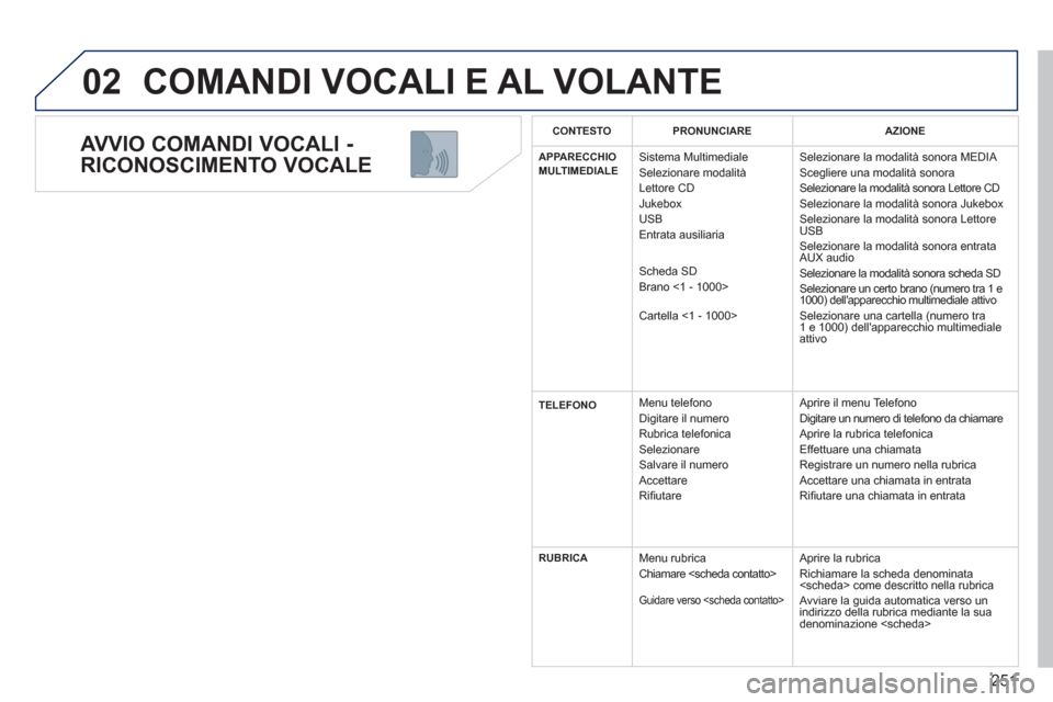 Peugeot 308 SW BL 2013  Manuale del proprietario (in Italian) 251
02
   
AVVIO COMANDI VOCALI - 
RICONOSCIMENTO VOCALE 
  COMANDI VOCALI E AL VOLANTE 
C ONTESTO PRONUNCIARE AZIONE
APPARECCHIOMULTIMEDIALESistema Multimediale
 Selezionare modalità
  Lettore CD 
 