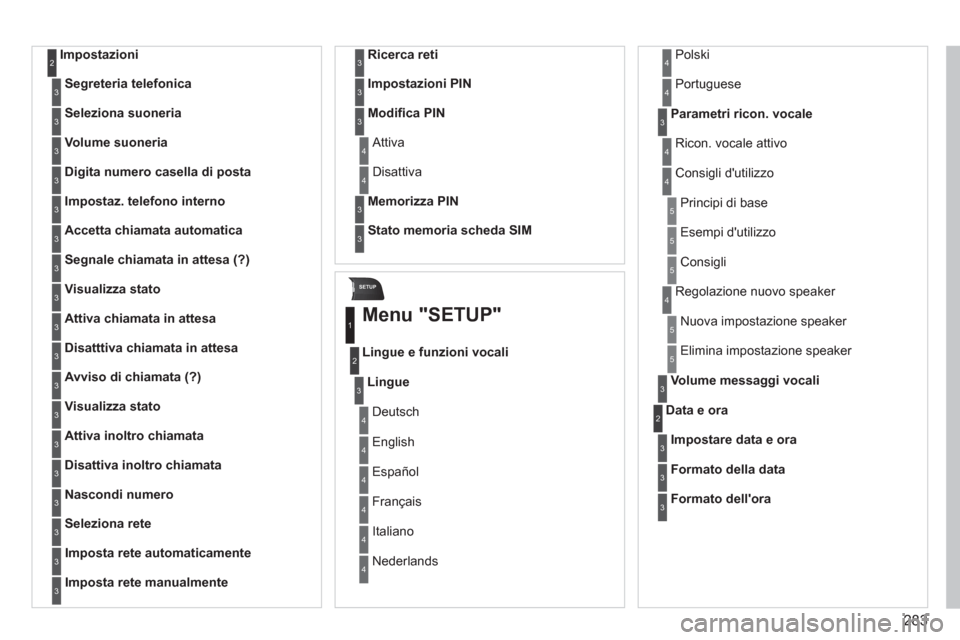 Peugeot 308 SW BL 2013  Manuale del proprietario (in Italian) 283
SETUP
Impostazioni2
Segreteria telefonica3
Seleziona suoneria3
Volume suoneria3
Digita numero casella di posta3
Impostaz. telefono interno3
Accetta chiamata automatica3
Segnale chiamata in attesa 