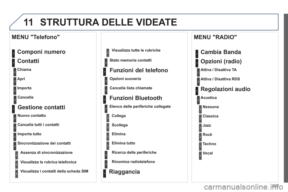 Peugeot 308 SW BL 2013 Manuale del proprietario (in Italian) 335
11 STRUTTURA DELLE VIDEATE
Componi numero
Contatti
Chiama
Apri
Importa
MENU "Telefono"
1
2
2
2
1
2
2
2
2
1
2
3
3
3
2
2
2
1
1
1
3
3
3
2
3
2
2
31
2
2
1
1
3
3
3
3
3
3
Peugeot 308 SW BL 2013 Manuale del proprietario (in Italian) 335
11 STRUTTURA DELLE VIDEATE
Componi numero
Contatti
Chiama
Apri
Importa
MENU "Telefono"
1
2
2
2
1
2
2
2
2
1
2
3
3
3
2
2
2
1
1
1
3
3
3
2
3
2
2
31
2
2
1
1
3
3
3
3
3
3