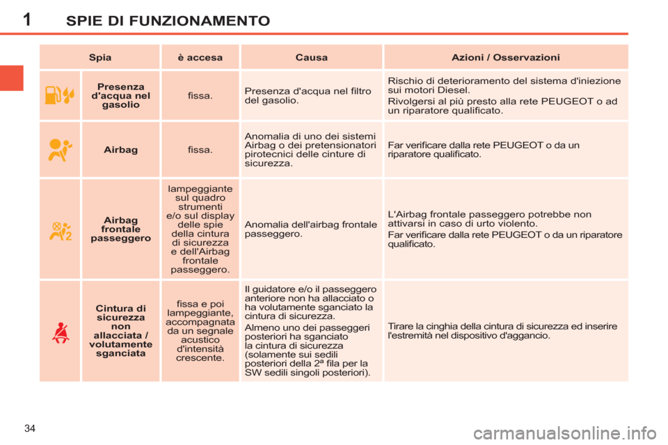 Peugeot 308 SW BL 2013  Manuale del proprietario (in Italian) 1
34
SPIE DI FUNZIONAMENTO
   
 
Spia 
 
   
 
è accesa 
 
   
 
Causa 
 
   
 
Azioni / Osservazioni 
 
 
   
 
    
 
Presenza 
dacqua nel 
gasolio 
 
    
ﬁ ssa.    Presenza dacqua nel ﬁ ltr