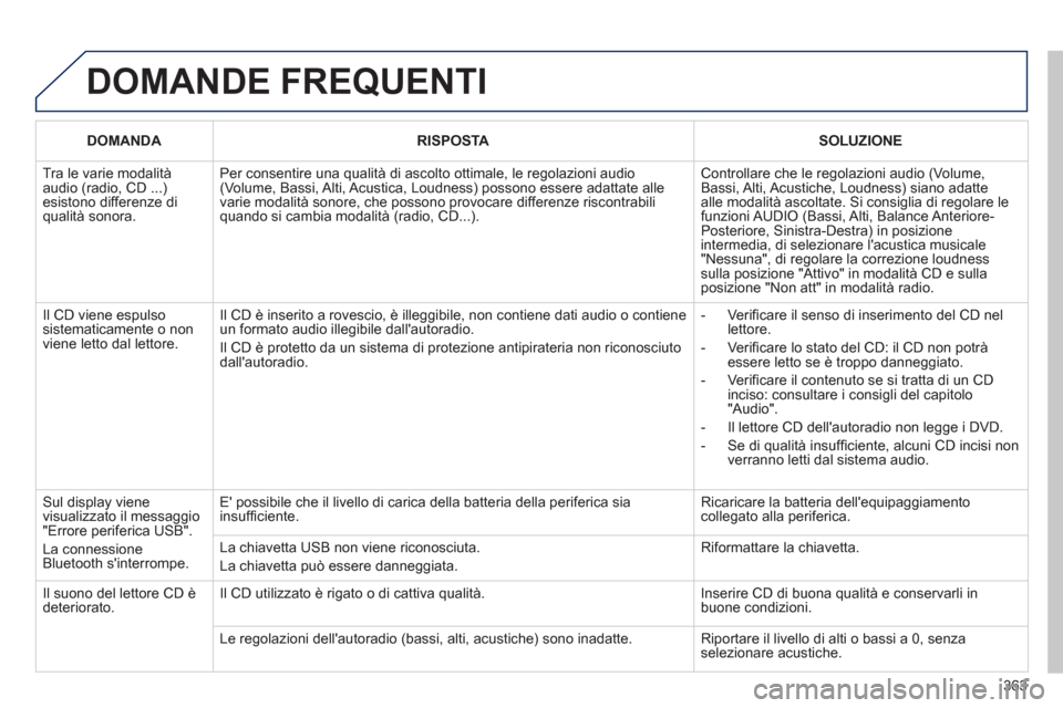 Peugeot 308 SW BL 2013  Manuale del proprietario (in Italian) 363
  DOMANDE FREQUENTI
DOMANDARISPOSTASOLUZIONE
 
Tra le varie modalità audio (radio, CD ...)esistono differenze diqualità sonora.
Per consentire una qualità di ascolto ottimale, le regolazioni au