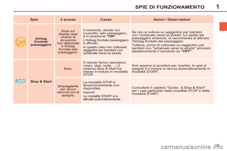 Peugeot 308 SW BL 2013  Manuale del proprietario (in Italian) 1
37
SPIE DI FUNZIONAMENTO
     
 
Stop & Start 
 
    
ﬁ ssa.    A veicolo fermo (semaforo 
rosso, stop, code, ...) il 
sistema Stop & Start ha 
messo il motore in modalità 
STOP.   Non appena si 