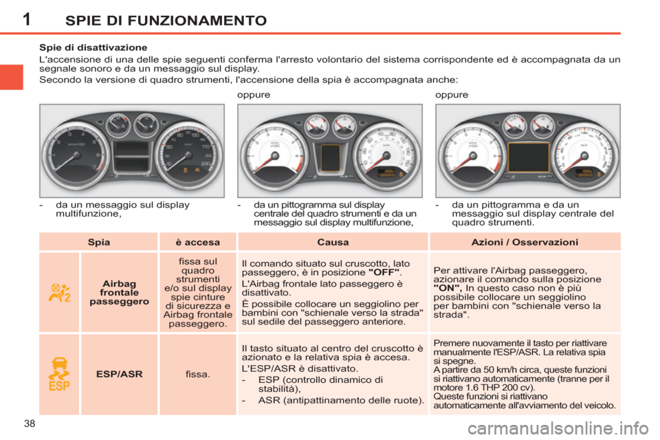 Peugeot 308 SW BL 2013  Manuale del proprietario (in Italian) 1
38
SPIE DI FUNZIONAMENTO
   
 
Spia 
 
   
 
è accesa 
 
   
 
Causa 
 
   
 
Azioni / Osservazioni 
 
     
 
 
 
 
 
 
 
 
 
Spie di disattivazione 
  Laccensione di una delle spie seguenti conf