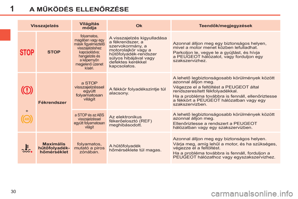 Peugeot 308 SW BL 2013  Kezelési útmutató (in Hungarian) 1
30
A MŰKÖDÉS ELLENŐRZÉSE
 
 
 
Visszajelzés 
 
    
 
Világítás 
módja 
 
    
 
Ok 
 
   
 
Teendők/megjegyzések 
 
 
   
 
  
 
 
STOP 
 
 
 
 
folyamatos, 
magában vagy egy 
másik �