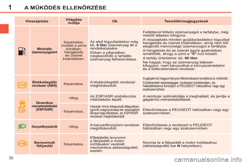 Peugeot 308 SW BL 2013  Kezelési útmutató (in Hungarian) 1
32
A MŰKÖDÉS ELLENŐRZÉSE
 
 
 
  
 
 
Minimális 
üzemanyagszint 
 
 
 
 
folyamatos, 
mutató a piros 
zónában, 
hangjelzés 
és üzenet 
kíséretében.    Az első kigyulladáskor még 
