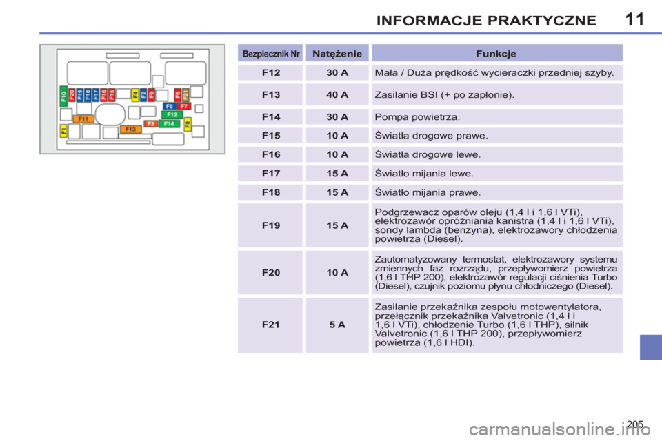 Peugeot 308 SW BL 2013  Instrukcja Obsługi (in Polish) 11
205
INFORMACJE PRAKTYCZNE
   
 
Bezpiecznik Nr 
 
  
 
 
Natężenie 
 
   
Funkcje 
 
   
 
F12 
 
   
 
30 A 
 
  Mała / Duża prędkość wycieraczki przedniej szyby. 
   
 
F13 
 
   
 
40 A 
