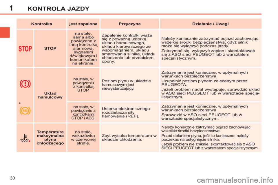 Peugeot 308 SW BL 2013  Instrukcja Obsługi (in Polish) 1
30
KONTROLA JAZDY
   
 
Kontrolka 
 
   
 
jest zapalona 
 
   
 
Przyczyna 
 
   
 
Działanie / Uwagi 
 
 
   
 
  
 
STOP     
na stałe, 
sama albo 
powiązana z 
inną kontrolką 
alarmową, 
s