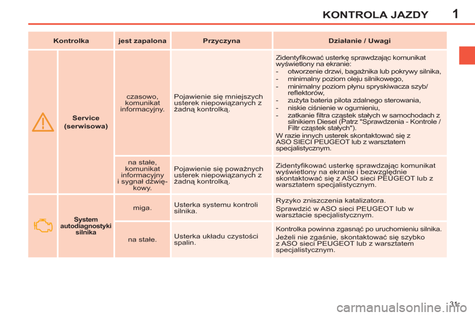 Peugeot 308 SW BL 2013  Instrukcja Obsługi (in Polish) 1
31
KONTROLA JAZDY
   
 
    
 
Service 
(serwisowa) 
 
    
czasowo, 
komunikat 
informacyjny.    Pojawienie się mniejszych 
usterek niepowiązanych z 
żadną kontrolką.   Zidentyﬁ kować uster