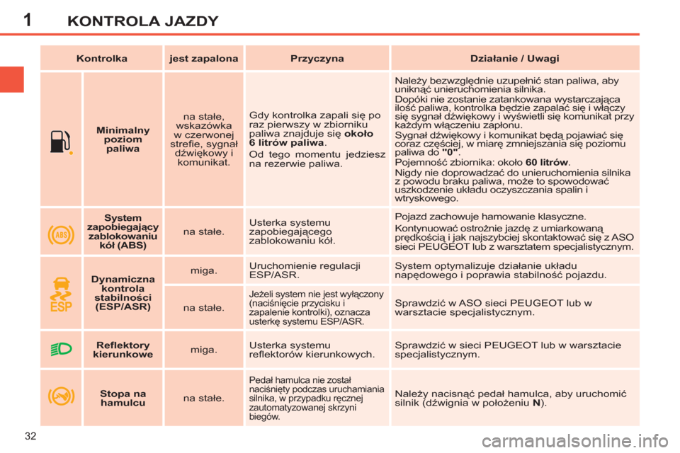Peugeot 308 SW BL 2013  Instrukcja Obsługi (in Polish) 1
32
KONTROLA JAZDY
   
 
    
 
Minimalny 
poziom 
paliwa 
 
    
na stałe, 
wskazówka 
w czerwonej 
streﬁ e, sygnał 
dźwiękowy i 
komunikat.    Gdy kontrolka zapali się po 
raz pierwszy w zb