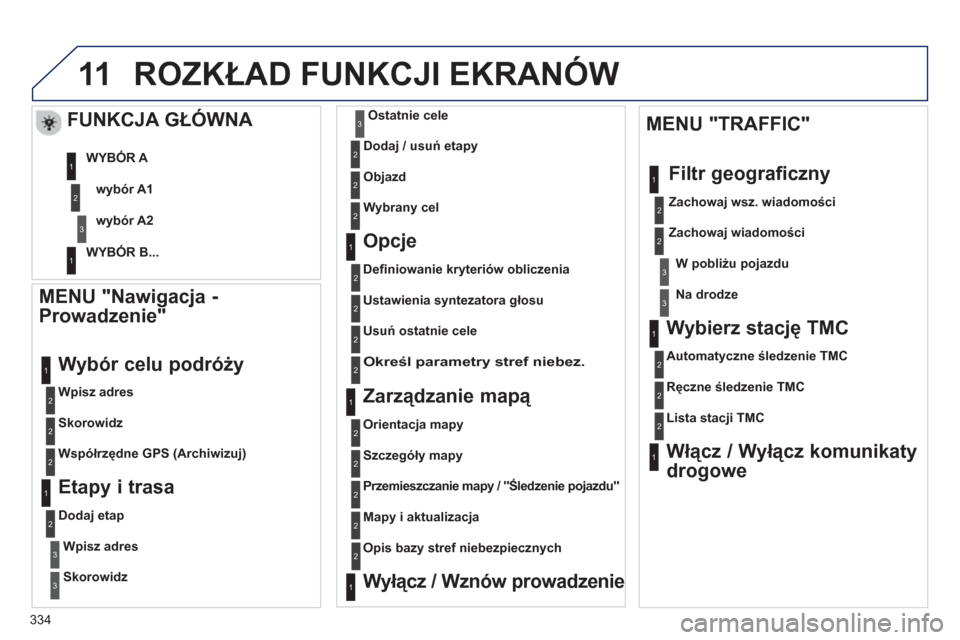 Peugeot 308 SW BL 2013  Instrukcja Obsługi (in Polish) 334
11ROZKŁAD FUNKCJI EKRANÓW
 
 MENU "Nawigacja - 
Prowadzenie" 
   
Wpisz adres  
 
Wybór celu podróży 
 
 Skorowidz
   
Współrzędne GPS (Archiwizuj)  
 
 
 Etapy i trasa
 
 
Dodaj etap
W
pi