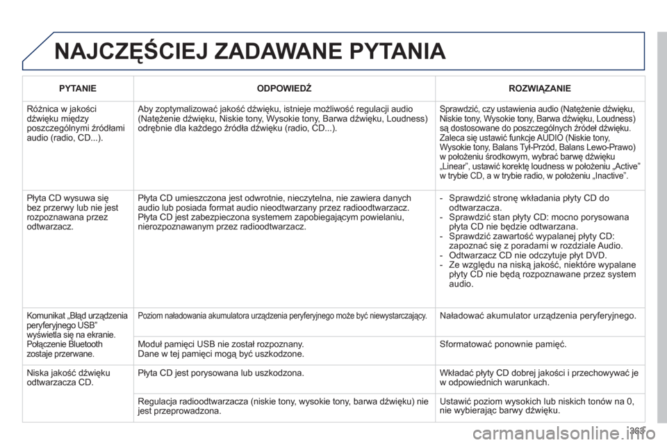 Peugeot 308 SW BL 2013  Instrukcja Obsługi (in Polish) 363
  NAJCZĘŚCIEJ ZADAWANE PYTANIA 
PYTANIE ODPOWIEDŹ  
 
ROZWIĄZANIE 
 
Różnica w jakościdźwięku międzyposzczególnymi źródłamiaudio (radio, CD...).
 
Aby zoptymalizować jakość dźwi