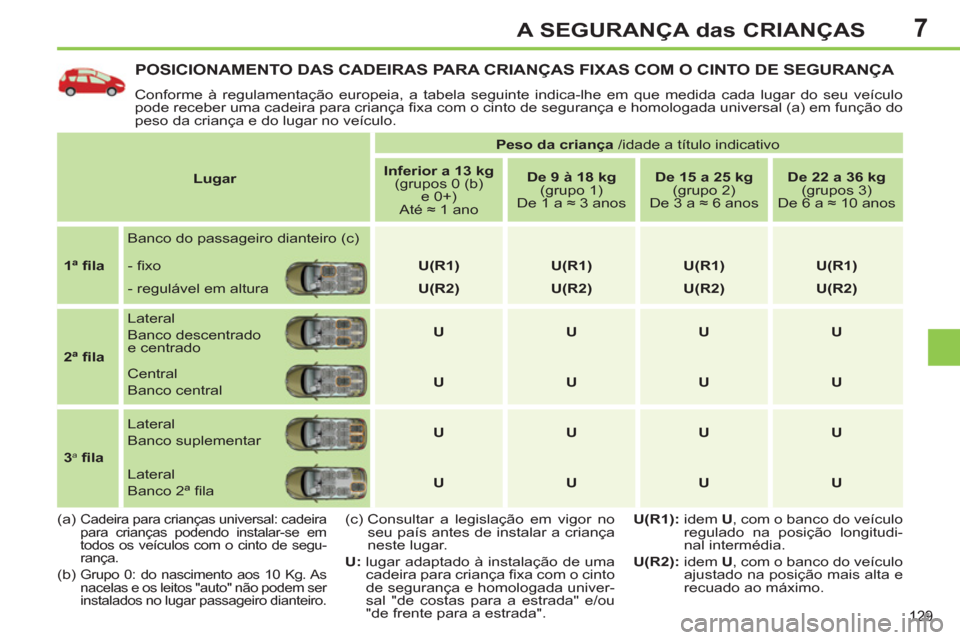 Peugeot 308 SW BL 2013  Manual do proprietário (in Portuguese) 7
129
A SEGURANÇA das CRIANÇAS
POSICIONAMENTO DAS CADEIRAS PARA CRIANÇAS FIXAS COM O CINTO DE SEGURANÇA 
  Conforme à regulamentação europeia, a tabela seguinte indica-lhe em que medida cada lu
