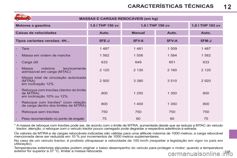 Peugeot 308 SW BL 2013 Manual do proprietário (in Portuguese) 12
227
CARACTERÍSTICAS TÉCNICAS
MASSAS E CARGAS REBOCÁVEIS (em kg)
Motores a gasolina
1,6 l THP 150 cv
1,6 l THP 156 cv
1,6 l THP 163 cv
Caixas de v Peugeot 308 SW BL 2013 Manual do proprietário (in Portuguese) 12
227
CARACTERÍSTICAS TÉCNICAS
MASSAS E CARGAS REBOCÁVEIS (em kg)
Motores a gasolina
1,6 l THP 150 cv
1,6 l THP 156 cv
1,6 l THP 163 cv
Caixas de v