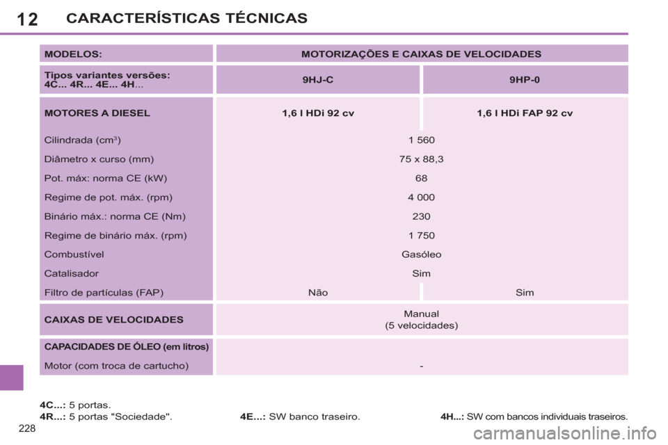 Peugeot 308 SW BL 2013 Manual do proprietário (in Portuguese) 12
228
CARACTERÍSTICAS TÉCNICAS
4C...:
5 portas.
4R...:
5 portas "Sociedade".
4E...:
SW banco traseiro.
MODELOS:
MOTORIZAÇÕES E CAIXAS DE VELOCIDADES
Tipos Peugeot 308 SW BL 2013 Manual do proprietário (in Portuguese) 12
228
CARACTERÍSTICAS TÉCNICAS
4C...:
5 portas.
4R...:
5 portas "Sociedade".
4E...:
SW banco traseiro.
MODELOS:
MOTORIZAÇÕES E CAIXAS DE VELOCIDADES
Tipos
