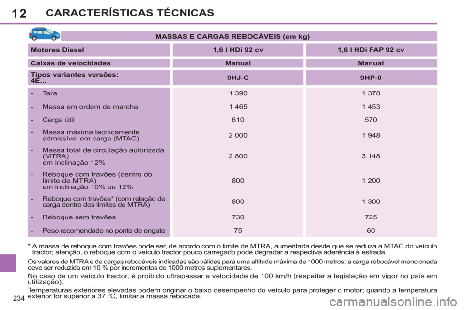 Peugeot 308 SW BL 2013 Manual do proprietário (in Portuguese) 12
234
CARACTERÍSTICAS TÉCNICAS
* A massa de reboque com travões pode ser, de acordo com o limite de MTRA, aumentada desde que se reduza a MTAC do veículo
tractor; atenção, o reboque com o Peugeot 308 SW BL 2013 Manual do proprietário (in Portuguese) 12
234
CARACTERÍSTICAS TÉCNICAS
* A massa de reboque com travões pode ser, de acordo com o limite de MTRA, aumentada desde que se reduza a MTAC do veículo
tractor; atenção, o reboque com o