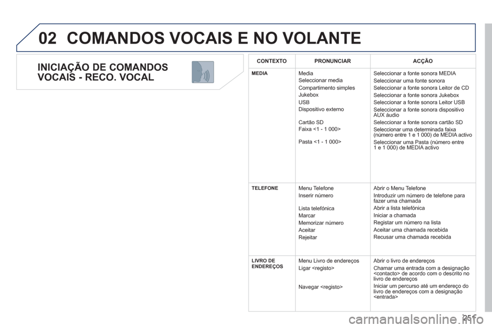 Peugeot 308 SW BL 2013 Manual do proprietário (in Portuguese) 251
02
INICIAÇÃO DE COMANDOS
VOCAIS - RECO. VOCAL
COMANDOS VOCAIS E NO VOLANTE
CONTEXTOPRONUNCIARACÇÃO
MEDIAMedia
Seleccionar media
Compartimento simples
Jukebox
US
B
Dispositivo Peugeot 308 SW BL 2013 Manual do proprietário (in Portuguese) 251
02
INICIAÇÃO DE COMANDOS
VOCAIS - RECO. VOCAL
COMANDOS VOCAIS E NO VOLANTE
CONTEXTOPRONUNCIARACÇÃO
MEDIAMedia
Seleccionar media
Compartimento simples
Jukebox
US
B
Dispositivo